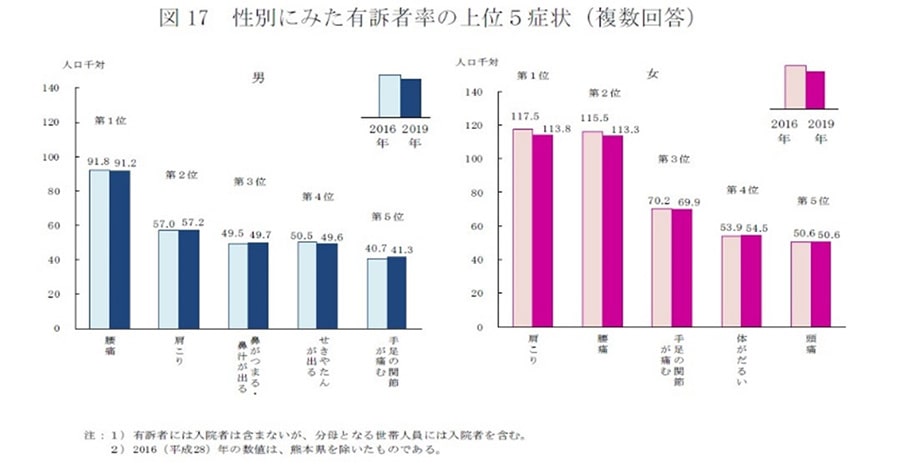 2019年国民生活基礎調査の概況