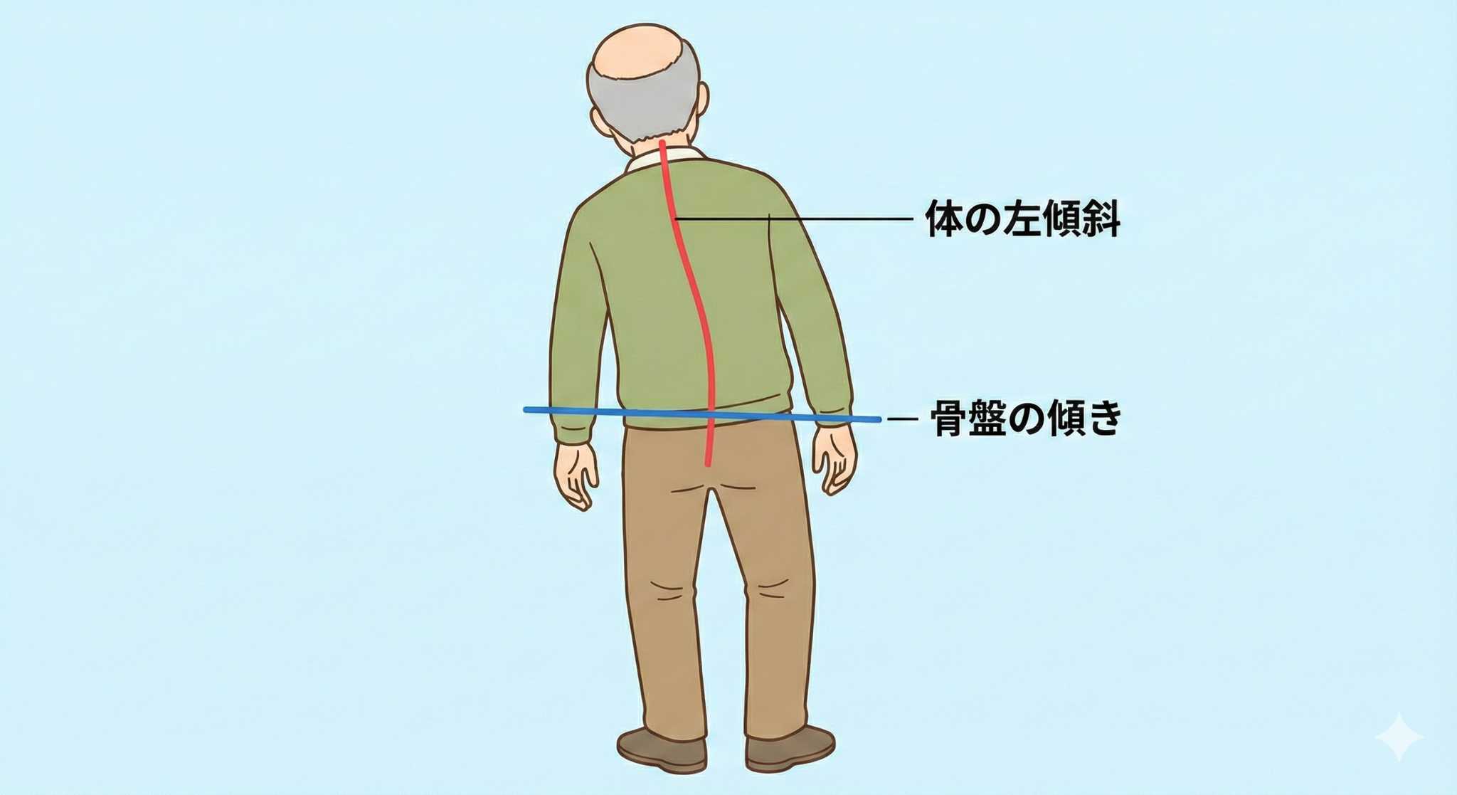 身体の傾きと姿勢分析のイメージ