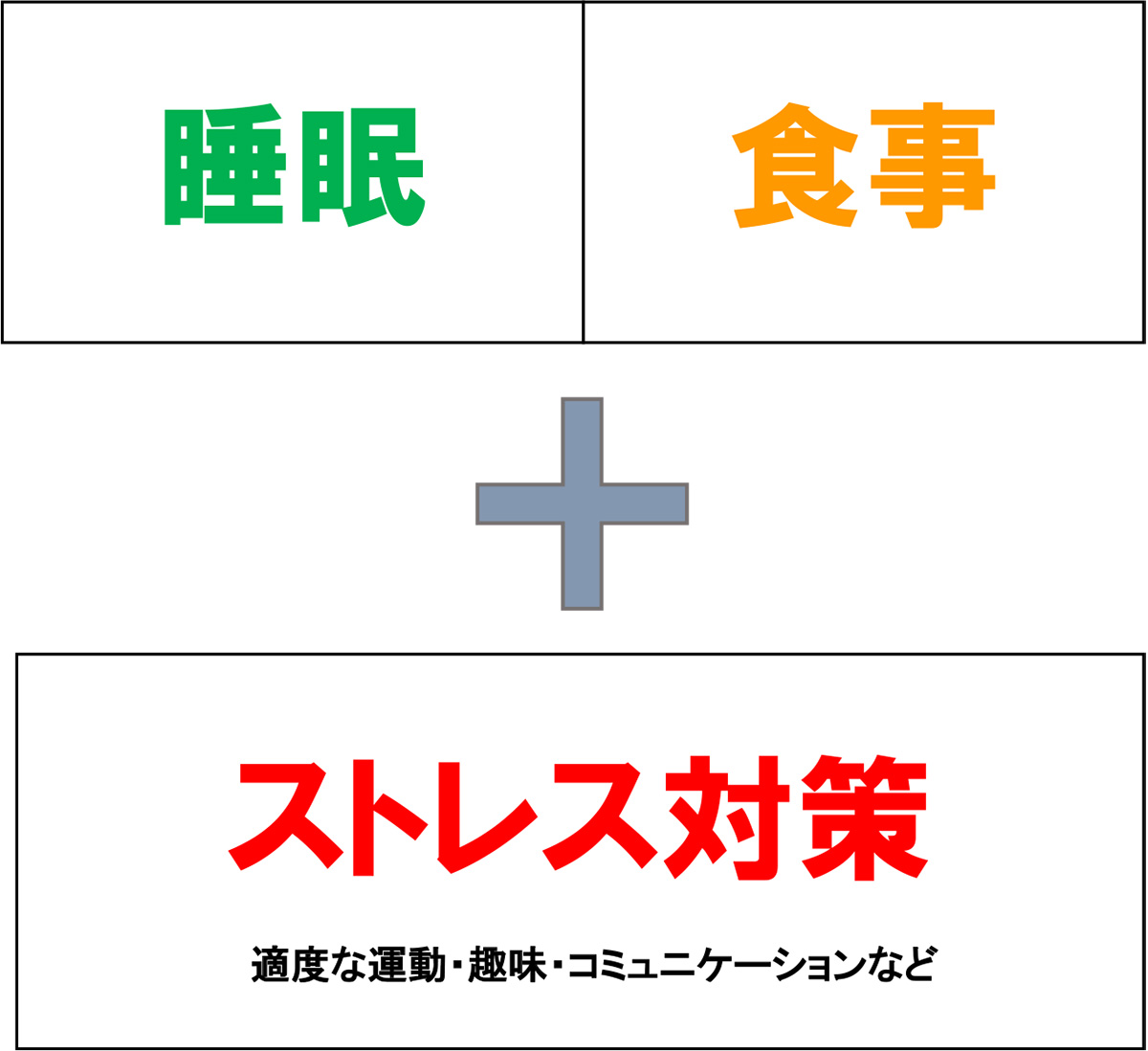 「睡眠」と「」を整えて「ストレス対策」をしていくことが大切
